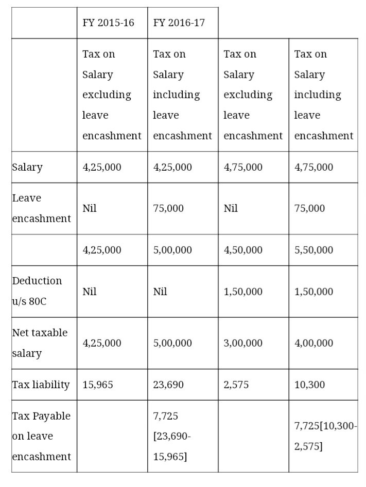 Income Tax Relief Under Section 89 Is Provided By The Income Tax Act To