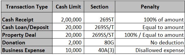 Cash Transaction Limits under Income Tax Act | TAX CONCEPT